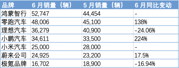 万利配资 鸿蒙智行6月登顶新势力销冠，零跑上半年稳坐头把交椅