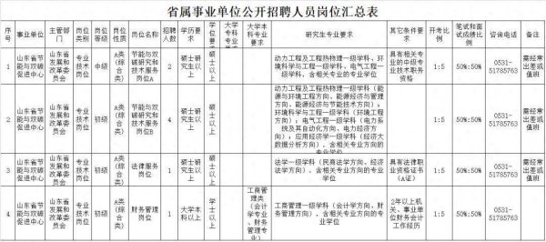 长胜证券 山东3家省属事业单位招聘
