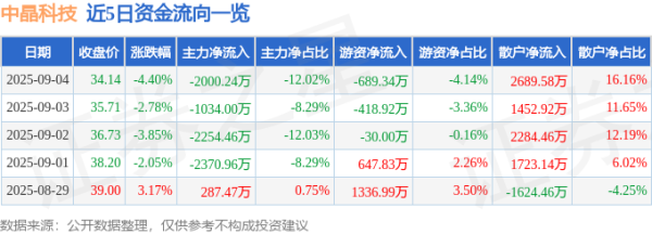 银泰融通 中晶科技（003026）9月4日主力资金净卖出2000.24万元